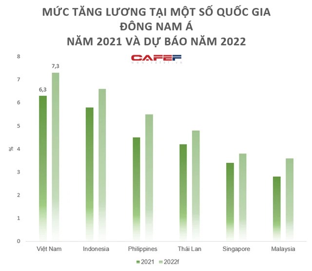 Mức tăng lương của lao động Việt Nam năm nay có đuổi kịp lạm phát? - Ảnh 1.