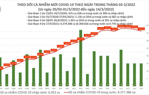Ngày 14/3, cả nước có hơn 161.000 F0 và hơn 108.400 bệnh nhân điều trị khỏi