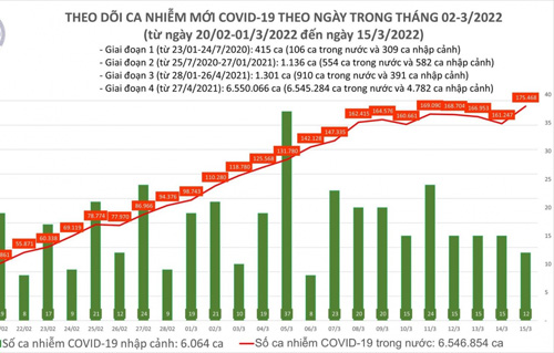 Ngày 15/3, Việt Nam có 175.480 ca COVID-19 mới, nhiều nhất tại Hà Nội và Nghệ An