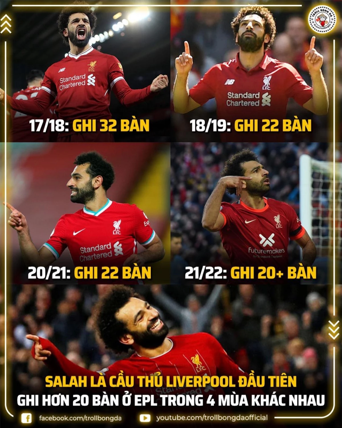 Salah duy trì thành tích ghi bàn ấn tượng ở Liverpool. (Ảnh: Troll Bóng đá).