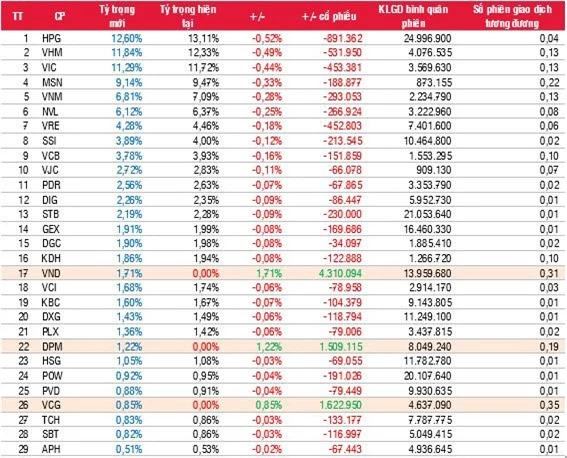 Các quỹ ETF sẽ cơ cấu danh mục ra sao trong tháng 3? - Ảnh 1.