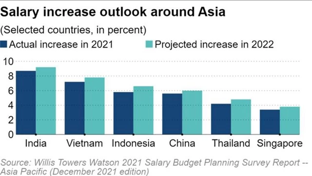 Tiền lương tại Việt Nam và toàn châu Á tăng nhanh trong năm nay - Ảnh 1.