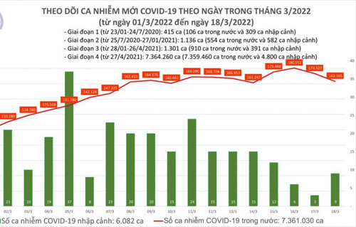 Ngày 18/3, Việt Nam có hơn 163.000 ca mắc COVID-19, gần 176.000 ca điều trị khỏi