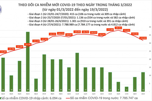 Cả nước có thêm 150.618 ca COVID-19, Hà Nội đăng ký bổ sung 190.000 ca