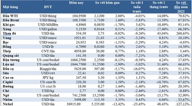Thị trường ngày 19/3: Giá dầu đi ngang, vàng, nickel, lúa mì hạ nhiệt, quặng sắt tăng - Ảnh 1.