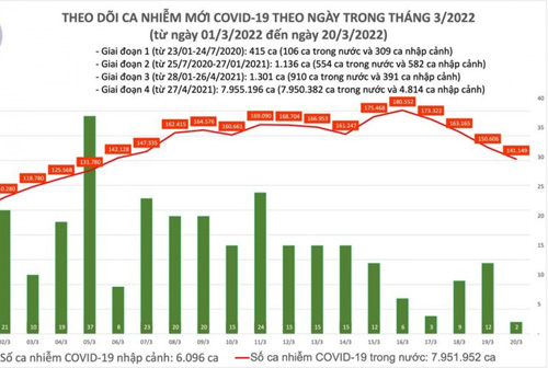 Ngày 20/3, cả nước có hơn 141.000 ca COVID-19 mới, 63 ca tử vong