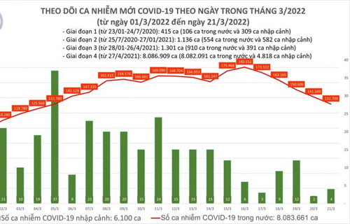 Ngày 21/3, Việt Nam có hơn 131.700 ca COVID-19 mới, 69 bệnh nhân tử vong