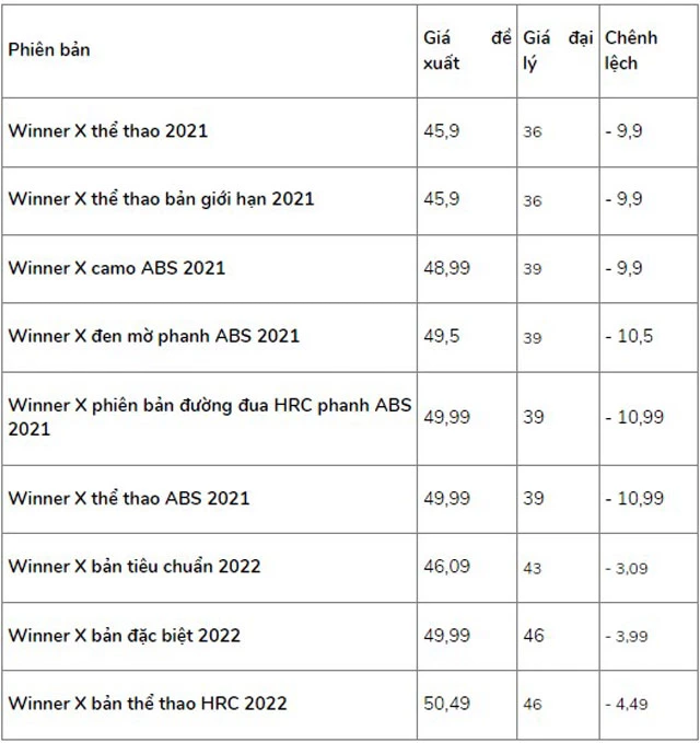 Bảng giá xe Honda Winner X tháng 3/2022 (ĐVT: triệu đồng)