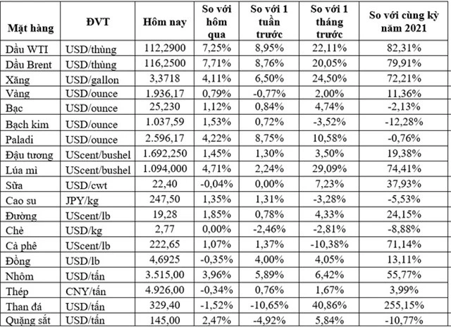 Thị trường ngày 22/3: Giá dầu tăng vọt hơn 7%, vàng, nhôm, quặng sắt… đồng loạt tăng - Ảnh 1.