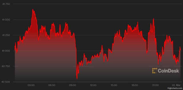 USD vững giá, vàng tăng mạnh