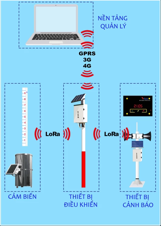 Mô hình hệ thống thiết bị cảnh báo lũ VFASS.