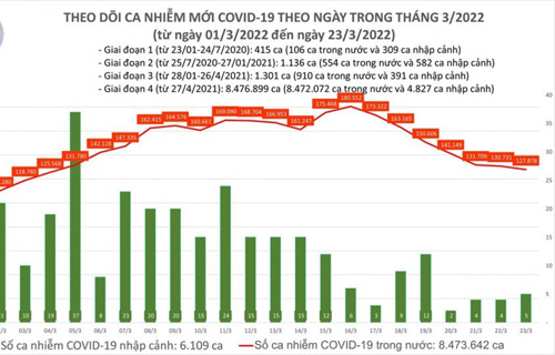Ngày 23/3, Việt Nam có 127.883 ca mắc COVID-19 mới, 61 bệnh nhân tử vong