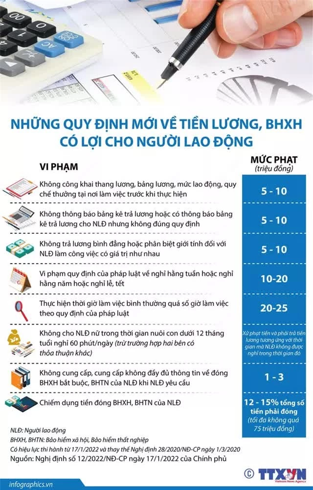 [INFOGRAPHIC] Những quy định mới về tiền lương, BHXH có lợi cho người lao động - Ảnh 1.