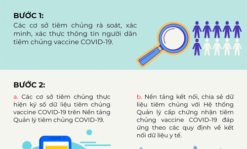 Quy trình cấp hộ chiếu vaccine điện tử thế nào?