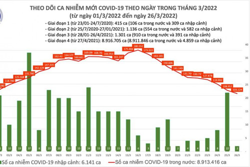 Ngày 26/3, Việt Nam có hơn 103.000 ca COVID-19 mới và 62 ca tử vong