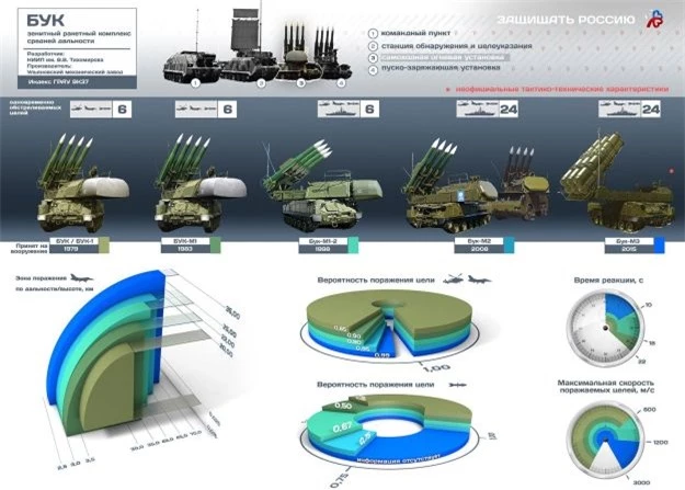 Tên lửa Iskander Nga hủy diệt hệ thống Buk - Hủy diệt xương sống phòng không Ukraine - Ảnh 4.