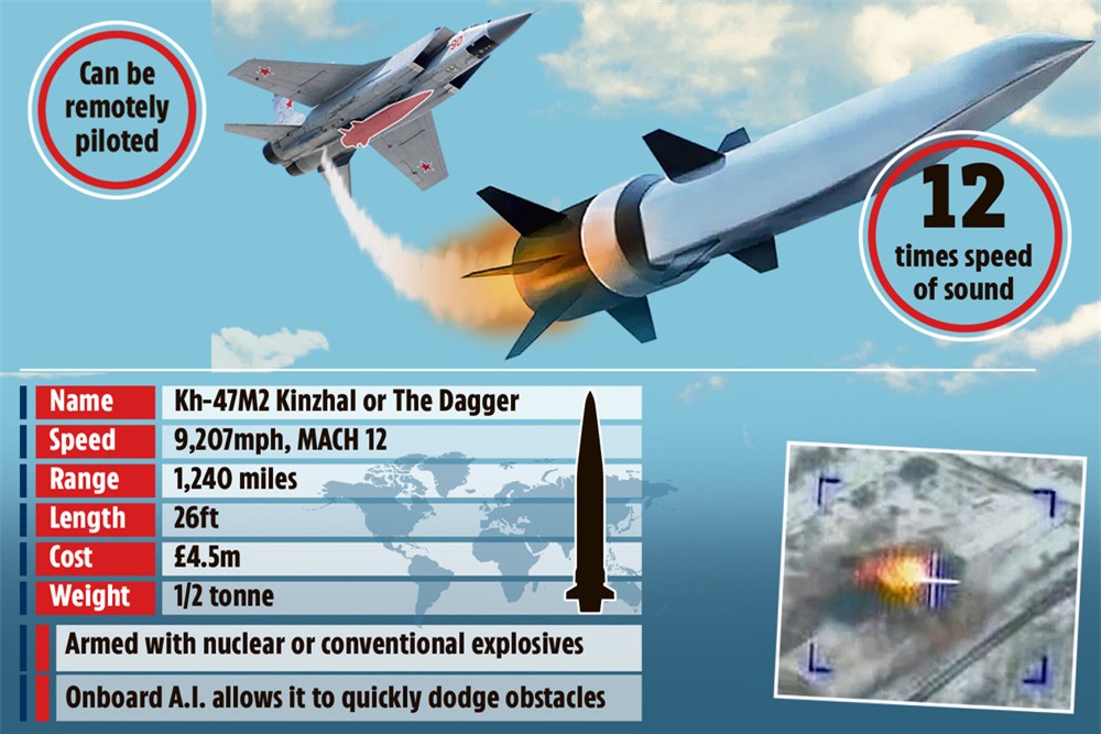 Báo Anh: Bắn liên tiếp tên lửa Kinzhal ở Ukraine, Nga còn bao nhiêu vũ khí siêu thanh? - Ảnh 3.