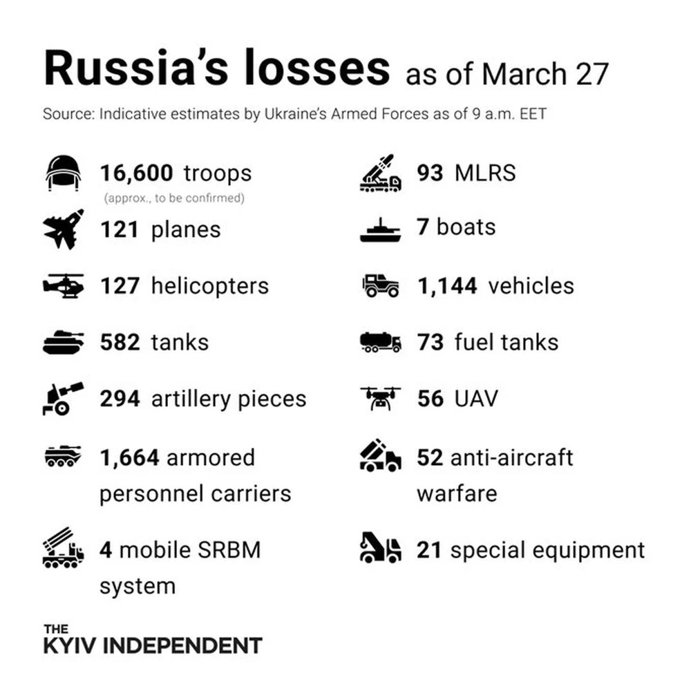 Ukraine công bố thiệt hại mới nhất của Quân đội Nga - Con số đáng chú ý - Ảnh 2.