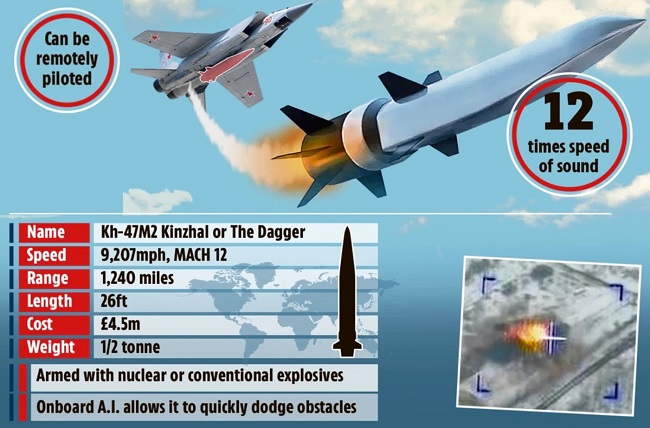 Báo Anh: Bắn liên tiếp tên lửa Kinzhal ở Ukraine, Nga còn bao nhiêu vũ khí siêu thanh?