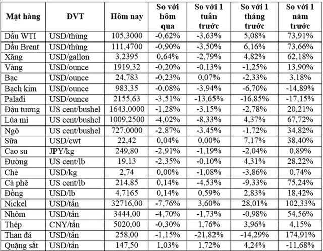 Thị trường ngày 30/3: Giá dầu, vàng, nhôm, ngũ cốc tiếp tục thoái lui - Ảnh 1.