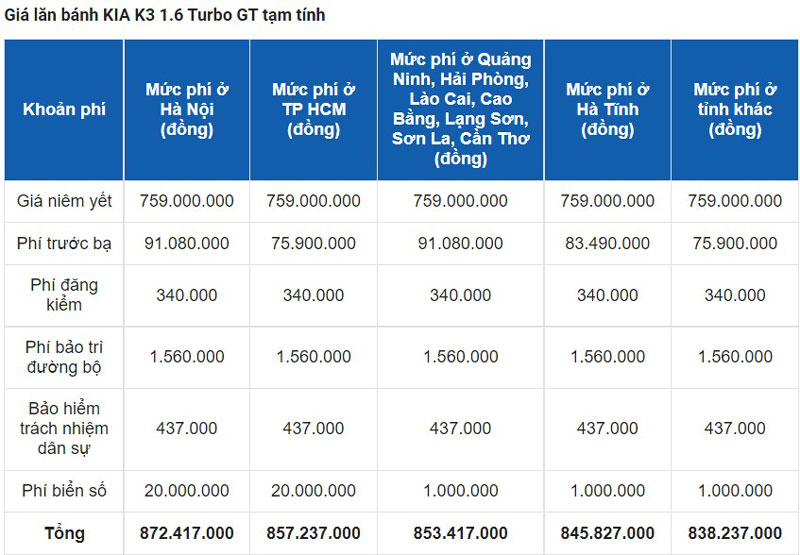 Giá lăn bánh Kia K3 phiên bản 1.6 Turbo GT. Ảnh: Oto.com.vn