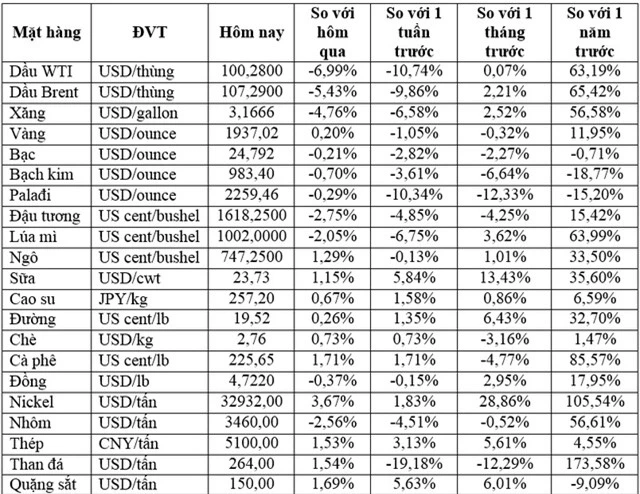 Thị trường ngày 1/4: Giá dầu giảm 7%, nhôm có quý tăng mạnh nhất kể từ năm 1988 - Ảnh 1.