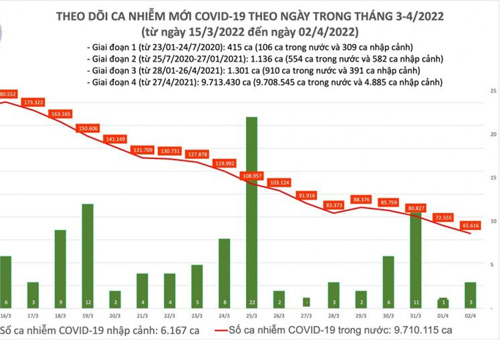 Ngày 2/4, Việt Nam có hơn 65.600 ca COVID-19 mới