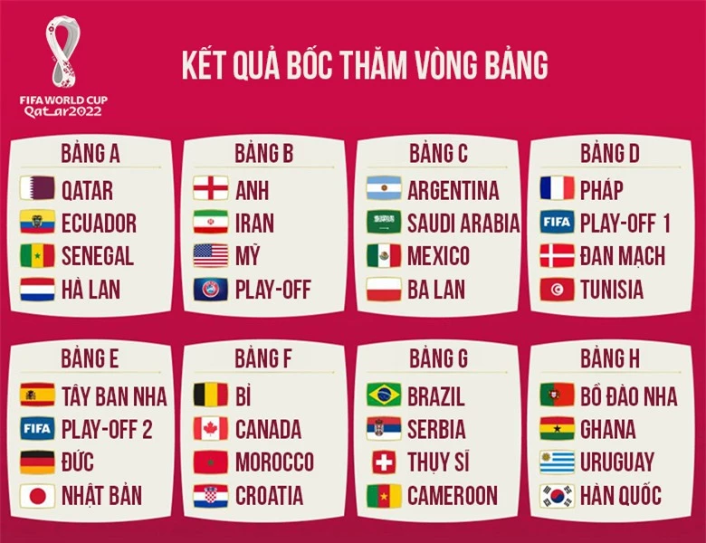 Kết quả bốc thăm chia bảng World Cup 2022