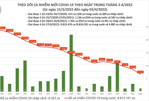 Ngày 3/4, Việt Nam có 50.730 ca COVID-19 mới, hơn 74.600 ca điều trị khỏi