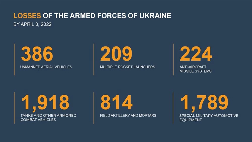 Toàn cảnh chiến sự trưa 04/04: Đấu súng dữ dội ở Mariupol - Loạt mục tiêu Ukraine bốc cháy - Ảnh 6.
