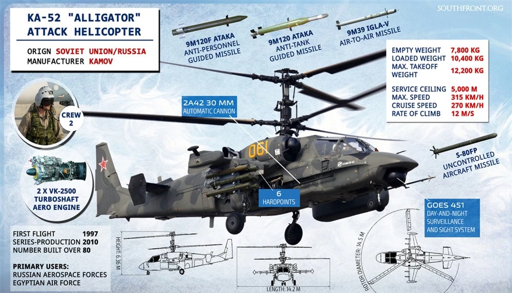 Trực thăng tấn công Ka-52 Nga làm mưa làm gió diệt hàng loạt mục tiêu Ukraine - Ảnh 2.