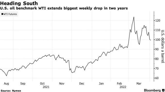 Xả 180 triệu thùng dầu - Mỹ đang nắm lấy cơ hội từ cuộc khủng hoảng Nga-Ukraine để trở thành nhà sản xuất dầu thô hàng đầu thế giới? - Ảnh 1.