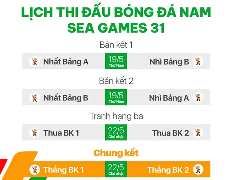 Lịch thi đấu môn bóng đá nam SEA Games 31. Ảnh: Bongda24h.