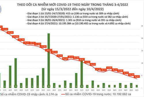 Ngày 10/4, cả nước có 28.307 F0, giảm hơn 5.800 ca so với ngày trước đó