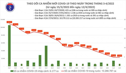 Ngày 12/4, Việt Nam có hơn 202.000 bệnh nhân COVID-19 được điều trị khỏi