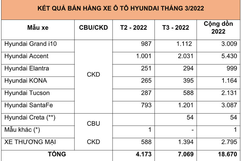 Doanh số bán hàng các mẫu xe Hyundai trong tháng 3/2022 (Đơn vị: Xe)