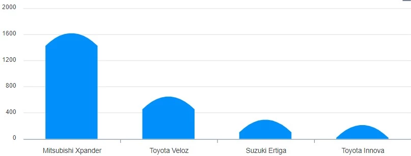 Doanh số từng mẫu xe phân khúc MPV tháng 3/2022.