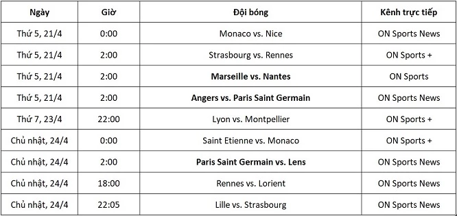 Lịch thi đấu và kênh trực tiếp Ligue 1 vòng 33 và 34 từ ngày 21-24/4.