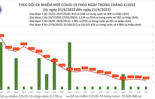 Ngày 21/4, cả nước chỉ có hơn 12.000 ca COVID-19 mới