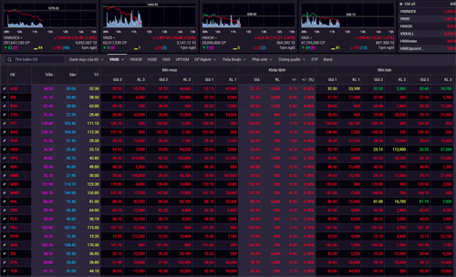 Chứng khoán Việt lao dốc mạnh, VN-Index “bốc hơi” 33 điểm
