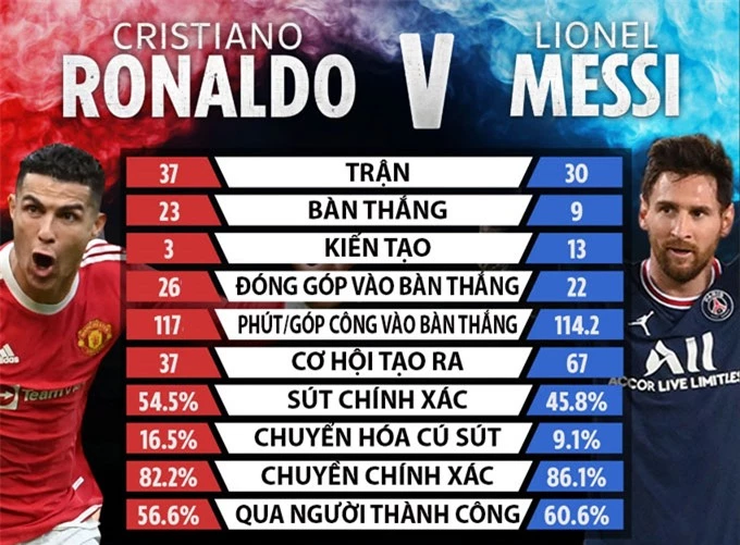 Thống kê của Ronaldo và Messi ở mùa 2021/22