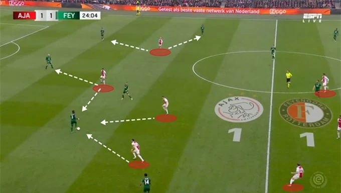 Ajax pressing và phòng ngự trên toàn bộ chiều rộng của sân với 4 cầu thủ vây ráp