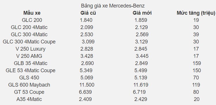 7 mẫu xe Mercedes-Benz tăng giá bán trong tháng 5/2022.