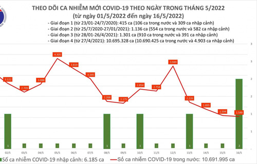 Ngày 16/5, cả nước có thêm 1.550 ca COVID-19, ca khỏi bệnh gấp 3 lần số mắc mới