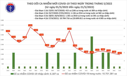 Cả nước chỉ thêm hơn 1.400 ca COVID-19 mới, không có ca tử vong