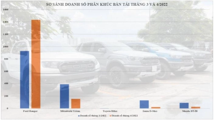 Doanh số phân khúc xe bán tải tại Việt Nam