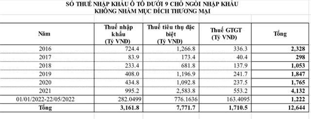 Phản hồi việc nhập xe dưới dạng quà biếu, tặng, hải quan nói thu đủ thuế - Ảnh 1.