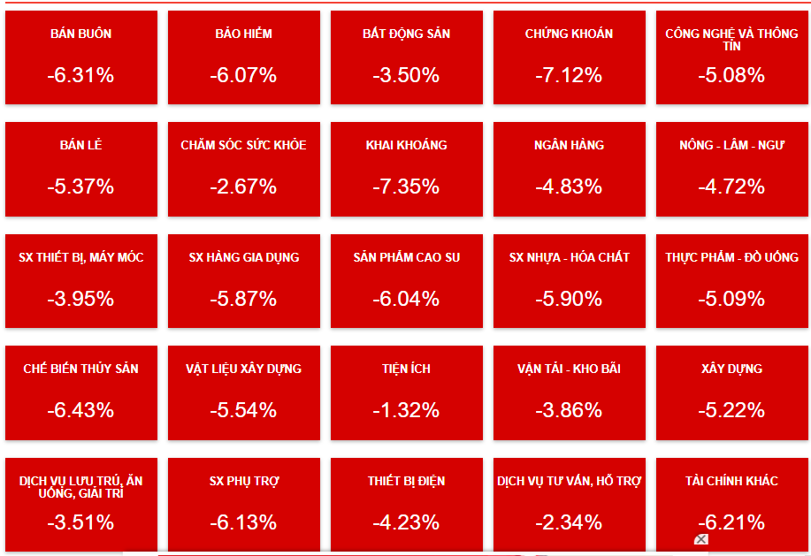 Dòng tiền bắt đáy chưa vào cuộc, VN-Index tiếp tục giảm sâu hơn 57 điểm