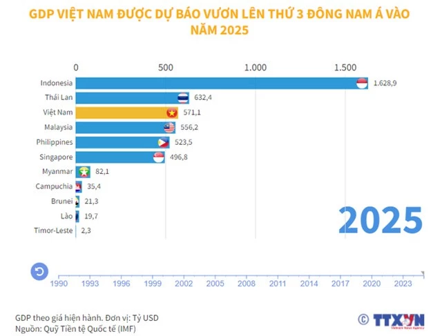 GDP Việt Nam được dự báo đứng thứ 3 Đông Nam Á năm 2025 - Ảnh 1.