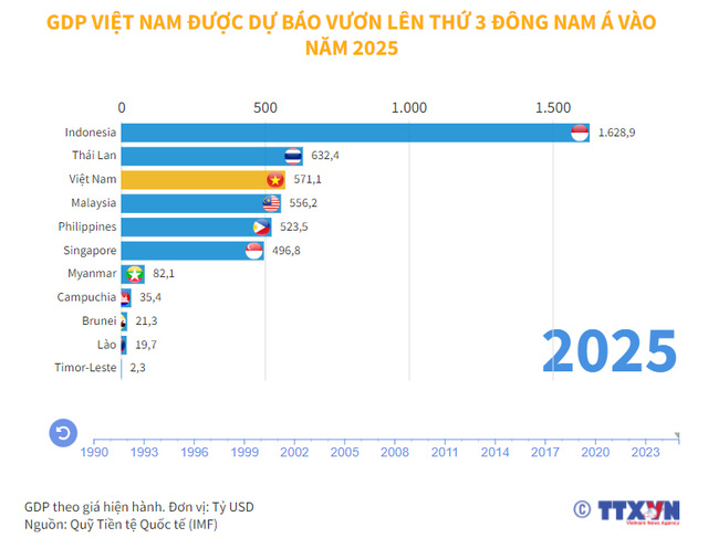 GDP Việt Nam được dự báo đứng thứ 3 Đông Nam Á năm 2025